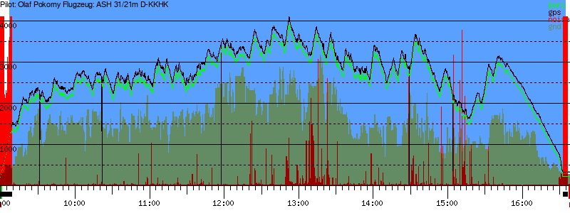 Barometer